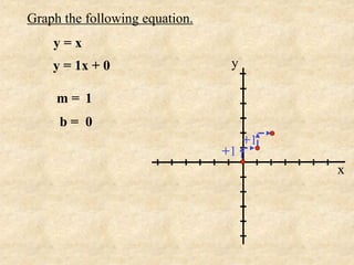 Graph the following equation.
    y=x
    y = 1x + 0                   y

     m= 1
     b= 0
                                     +1
                                +1
                                          x
 