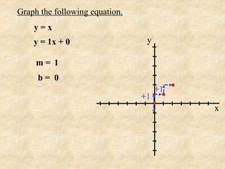 Graph the following equation.
    y=x
    y = 1x + 0                   y

     m= 1
     b= 0
                                     +1
                                +1
                                          x
 
