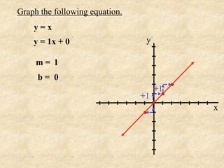 Graph the following equation.
    y=x
    y = 1x + 0                   y

     m= 1
     b= 0
                                     +1
                                +1
                                          x
 