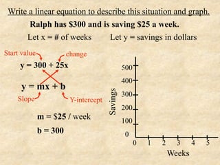Write a linear equation to describe this situation and graph.
       Ralph has $300 and is saving $25 a week.
      Let x = # of weeks       Let y = savings in dollars
Start value             change
     y = 300 + 25x                               500
                                                 400
      y = mx + b

                                       Savings
                                                 300
    Slope                Y-intercept
                                                 200
              m = $25 / week                     100
              b = 300                             0
                                                       0   1   2     3     4   5
                                                                   Weeks
 
