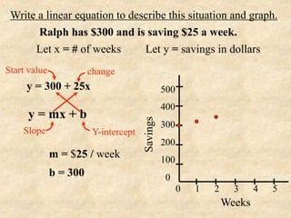 Write a linear equation to describe this situation and graph.
       Ralph has $300 and is saving $25 a week.
      Let x = # of weeks       Let y = savings in dollars
Start value             change
     y = 300 + 25x                               500
                                                 400
      y = mx + b

                                       Savings
                                                 300
    Slope                Y-intercept
                                                 200
              m = $25 / week                     100
              b = 300                             0
                                                       0   1   2     3     4   5
                                                                   Weeks
 