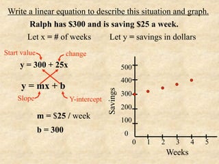 Write a linear equation to describe this situation and graph.
       Ralph has $300 and is saving $25 a week.
      Let x = # of weeks       Let y = savings in dollars
Start value             change
     y = 300 + 25x                               500
                                                 400
      y = mx + b

                                       Savings
                                                 300
    Slope                Y-intercept
                                                 200
              m = $25 / week                     100
              b = 300                             0
                                                       0   1   2     3     4   5
                                                                   Weeks
 