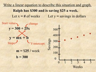 Write a linear equation to describe this situation and graph.
       Ralph has $300 and is saving $25 a week.
      Let x = # of weeks       Let y = savings in dollars
Start value             change
     y = 300 + 25x                               500
                                                 400
      y = mx + b

                                       Savings
                                                 300
    Slope                Y-intercept
                                                 200
              m = $25 / week                     100
              b = 300                             0
                                                       0   1   2     3     4   5
                                                                   Weeks
 