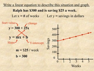 Write a linear equation to describe this situation and graph.
       Ralph has $300 and is saving $25 a week.
      Let x = # of weeks       Let y = savings in dollars
Start value             change
     y = 300 + 25x                               500
                                                 400
      y = mx + b

                                       Savings
                                                 300
    Slope                Y-intercept
                                                 200
              m = $25 / week                     100
              b = 300                             0
                                                       0   1   2     3     4   5
                                                                   Weeks
 