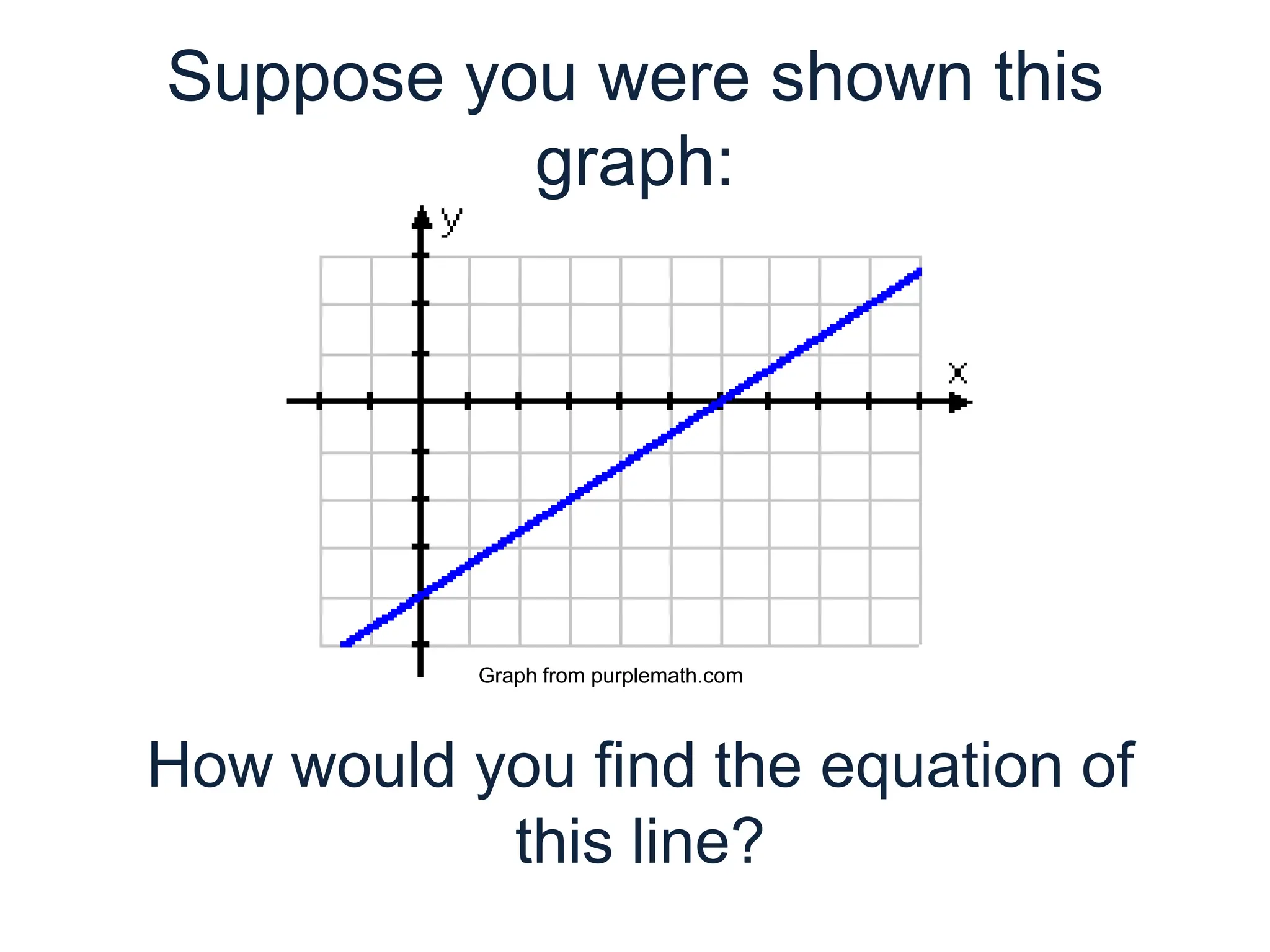Suppose you were shown this graph:Graph from purplemath.comHow would you find the equation of this line?