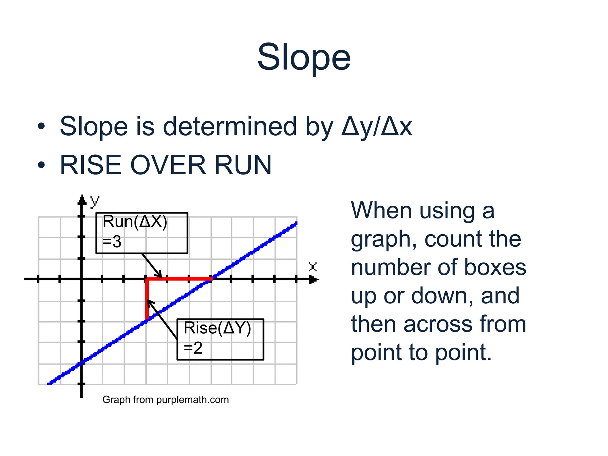 SlopeSlope is determined by Δy/ΔxRISE OVER RUNWhen using a graph, count the number of boxes up or down, and then across from point to point.Run(ΔX) =3Rise(ΔY)=2Graph from purplemath.com