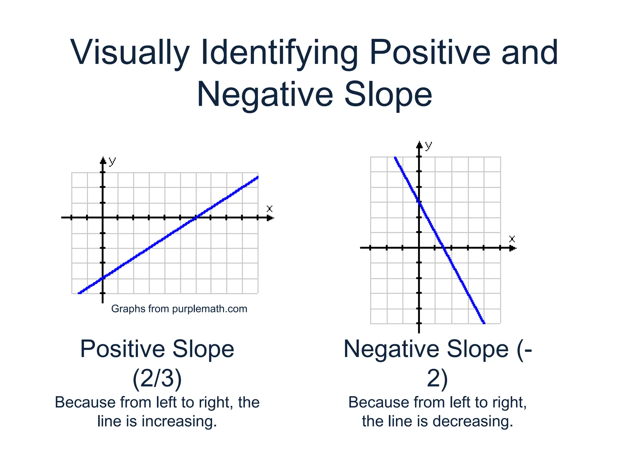 Visually Identifying Positive and Negative SlopeGraphs from purplemath.comPositive Slope (2/3)Because from left to right, the line is increasing. Negative Slope (-2)Because from left to right, the line is decreasing.