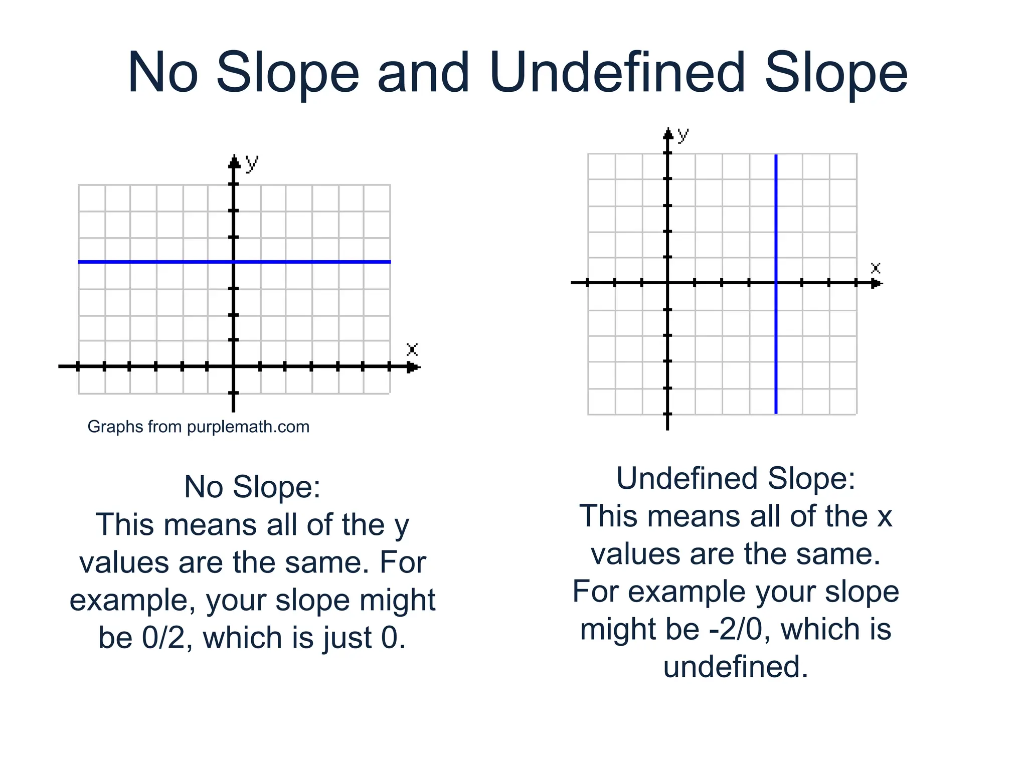 No Slope and Undefined SlopeGraphs from purplemath.comUndefined Slope:This means all of the x values are the same. For example your slope might be -2/0, which is undefined.No Slope: This means all of the y values are the same. For example, your slope might be 0/2, which is just 0.