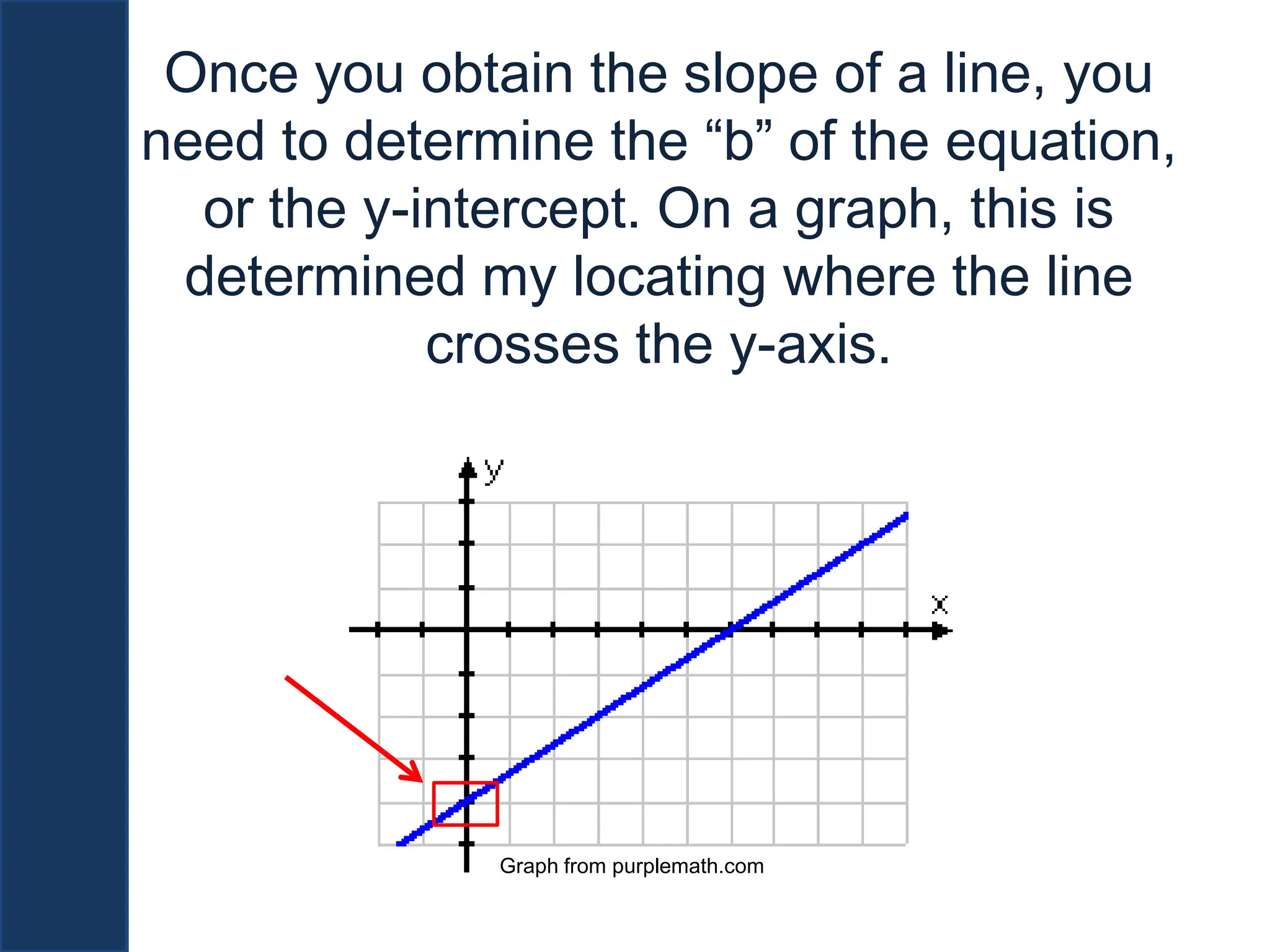 Once you obtain the slope of a line, you need to determine the “b” of the equation, or the y-intercept. On a graph, this is determined my locating where the line crosses the y-axis.Graph from purplemath.com