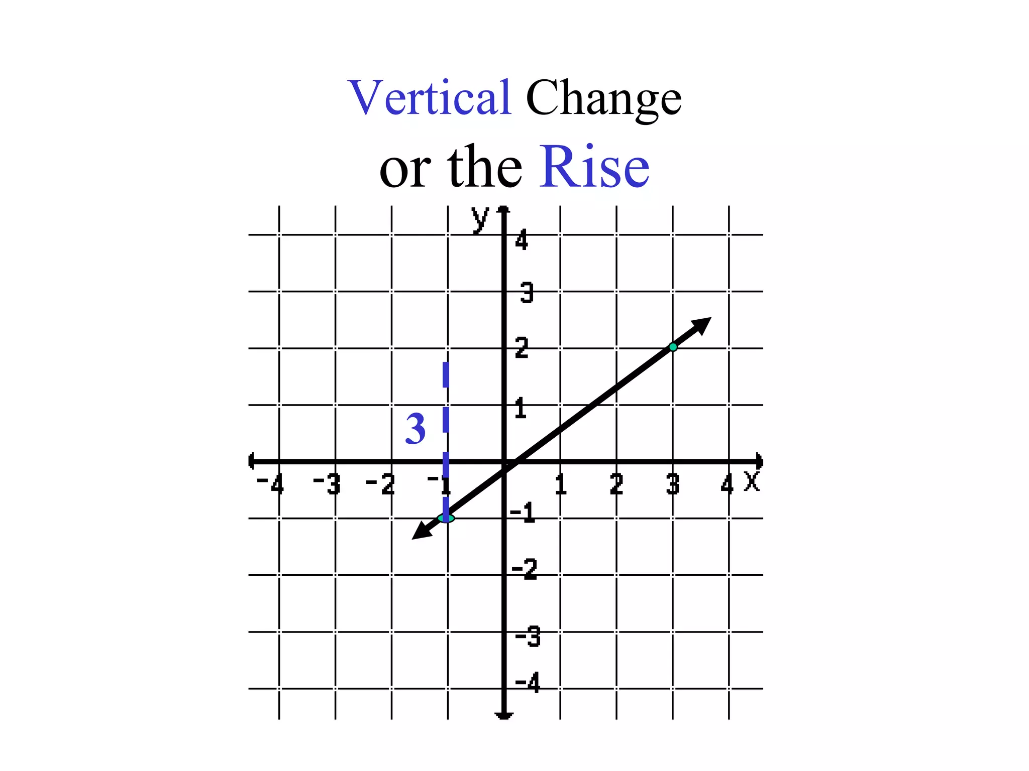 Vertical Change
or the Rise
3
 
