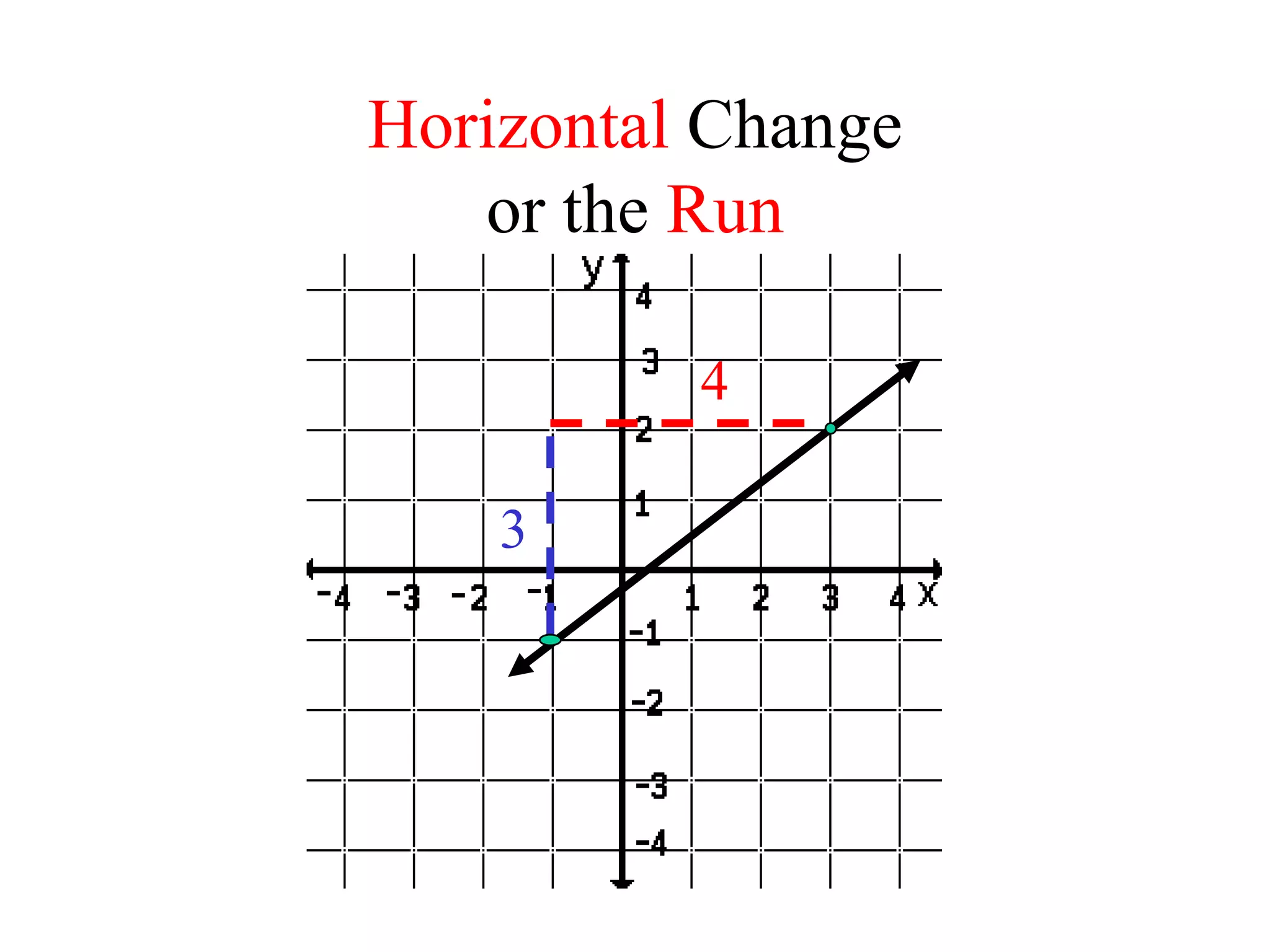 Horizontal Change
or the Run
4
3
 