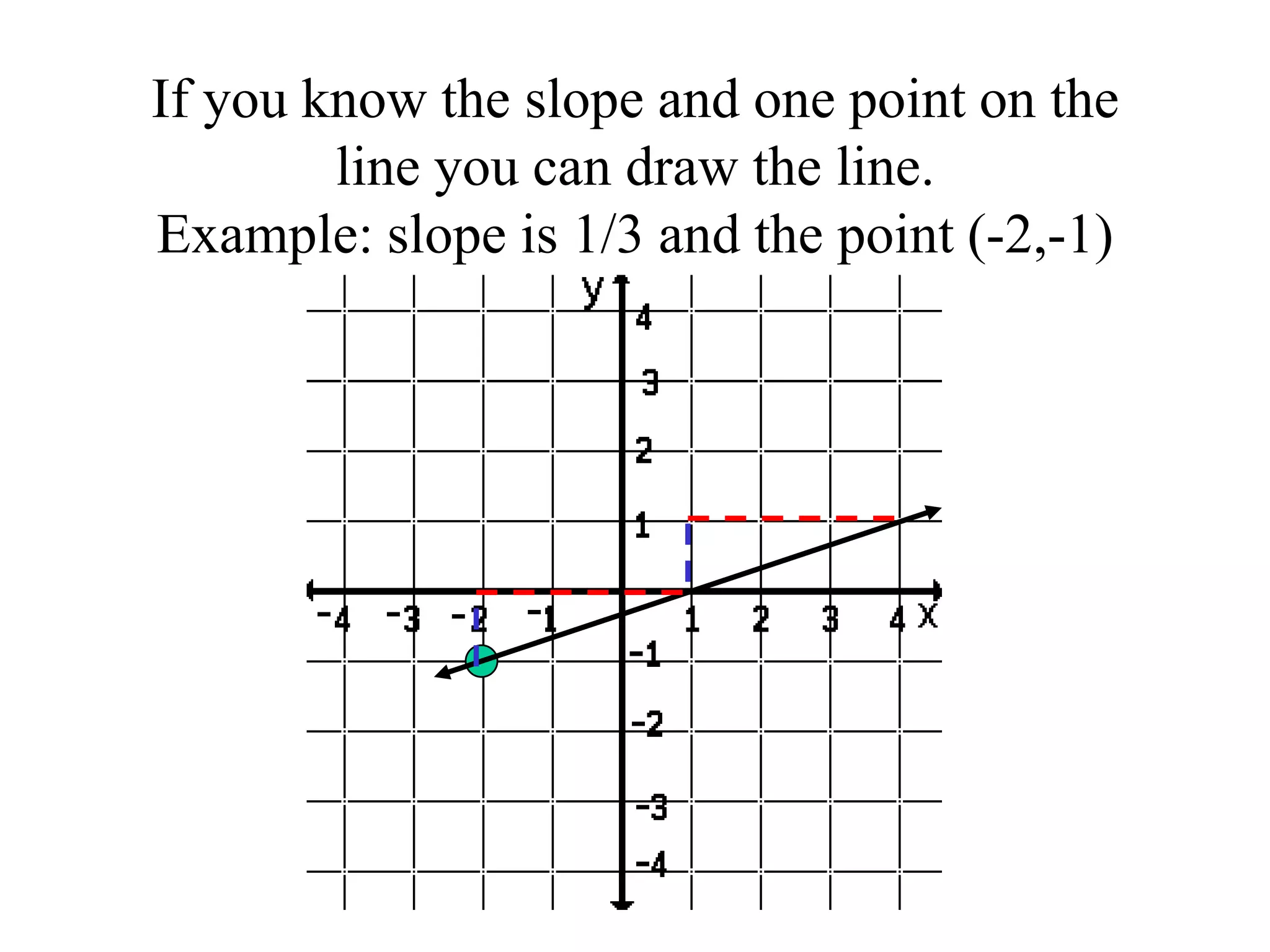 If you know the slope and one point on the
line you can draw the line.
Example: slope is 1/3 and the point (-2,-1)
 