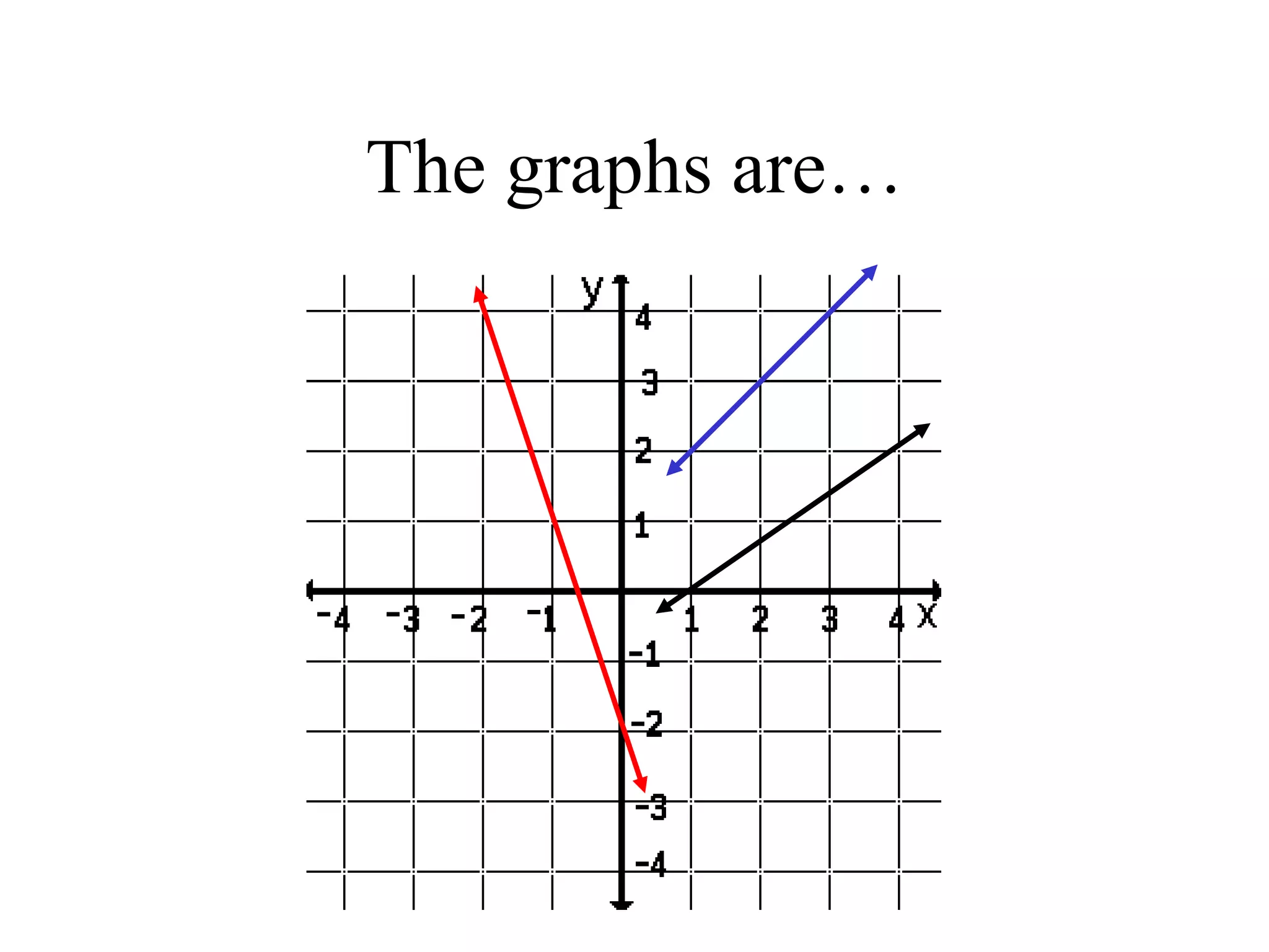 The graphs are…
 