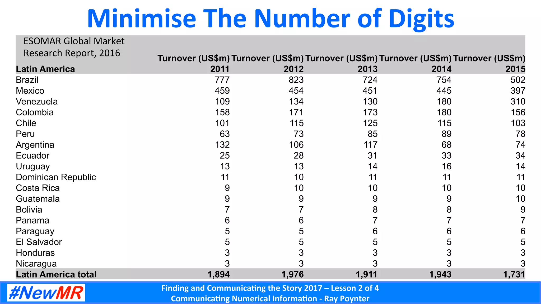 Finding	and	Communica-ng	the	Story	2017	–	Lesson	2	of	4	
Communica-ng	Numerical	Informa-on	-	Ray	Poynter	
Minimise	The	Number	of	Digits	
　	 Turnover (US$m) Turnover (US$m) Turnover (US$m) Turnover (US$m) Turnover (US$m)
Latin America 2011 2012 2013 2014 2015
Brazil 777 823 724 754 502
Mexico 459 454 451 445 397
Venezuela 109 134 130 180 310
Colombia 158 171 173 180 156
Chile 101 115 125 115 103
Peru 63 73 85 89 78
Argentina 132 106 117 68 74
Ecuador 25 28 31 33 34
Uruguay 13 13 14 16 14
Dominican Republic 11 10 11 11 11
Costa Rica 9 10 10 10 10
Guatemala 9 9 9 9 10
Bolivia 7 7 8 8 9
Panama 6 6 7 7 7
Paraguay 5 5 6 6 6
El Salvador 5 5 5 5 5
Honduras 3 3 3 3 3
Nicaragua 3 3 3 3 3
Latin America total 1,894 1,976 1,911 1,943 1,731
ESOMAR	Global	Market	
Research	Report,	2016	
 