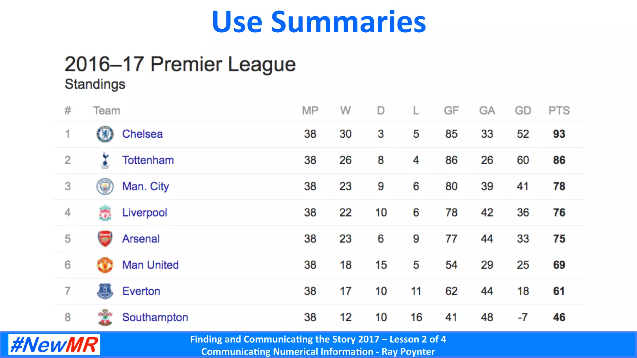 Finding	and	Communica-ng	the	Story	2017	–	Lesson	2	of	4	
Communica-ng	Numerical	Informa-on	-	Ray	Poynter	
Use	Summaries	
 
