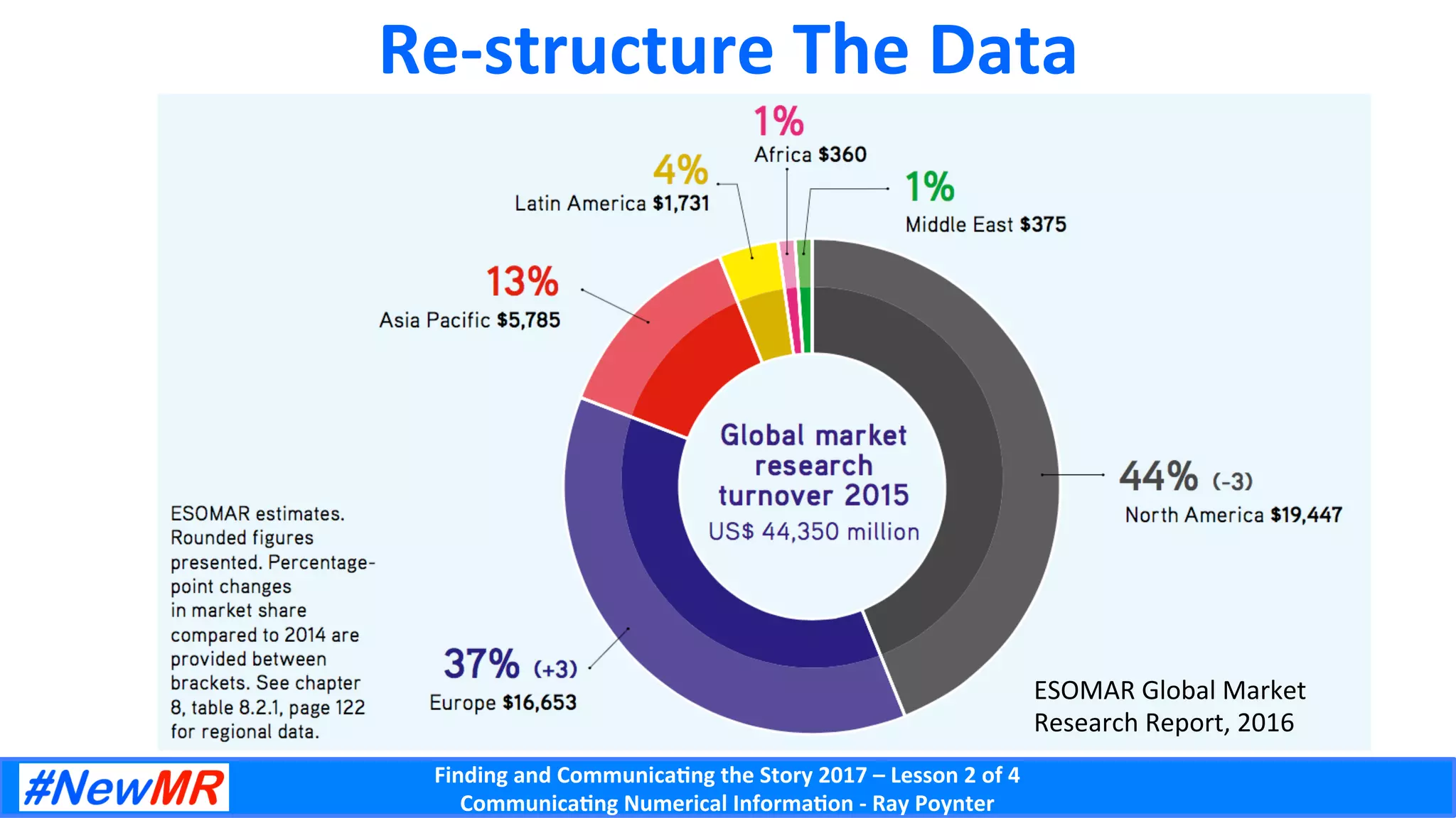 Finding	and	Communica-ng	the	Story	2017	–	Lesson	2	of	4	
Communica-ng	Numerical	Informa-on	-	Ray	Poynter	
Re-structure	The	Data	
ESOMAR	Global	Market	
Research	Report,	2016	
 