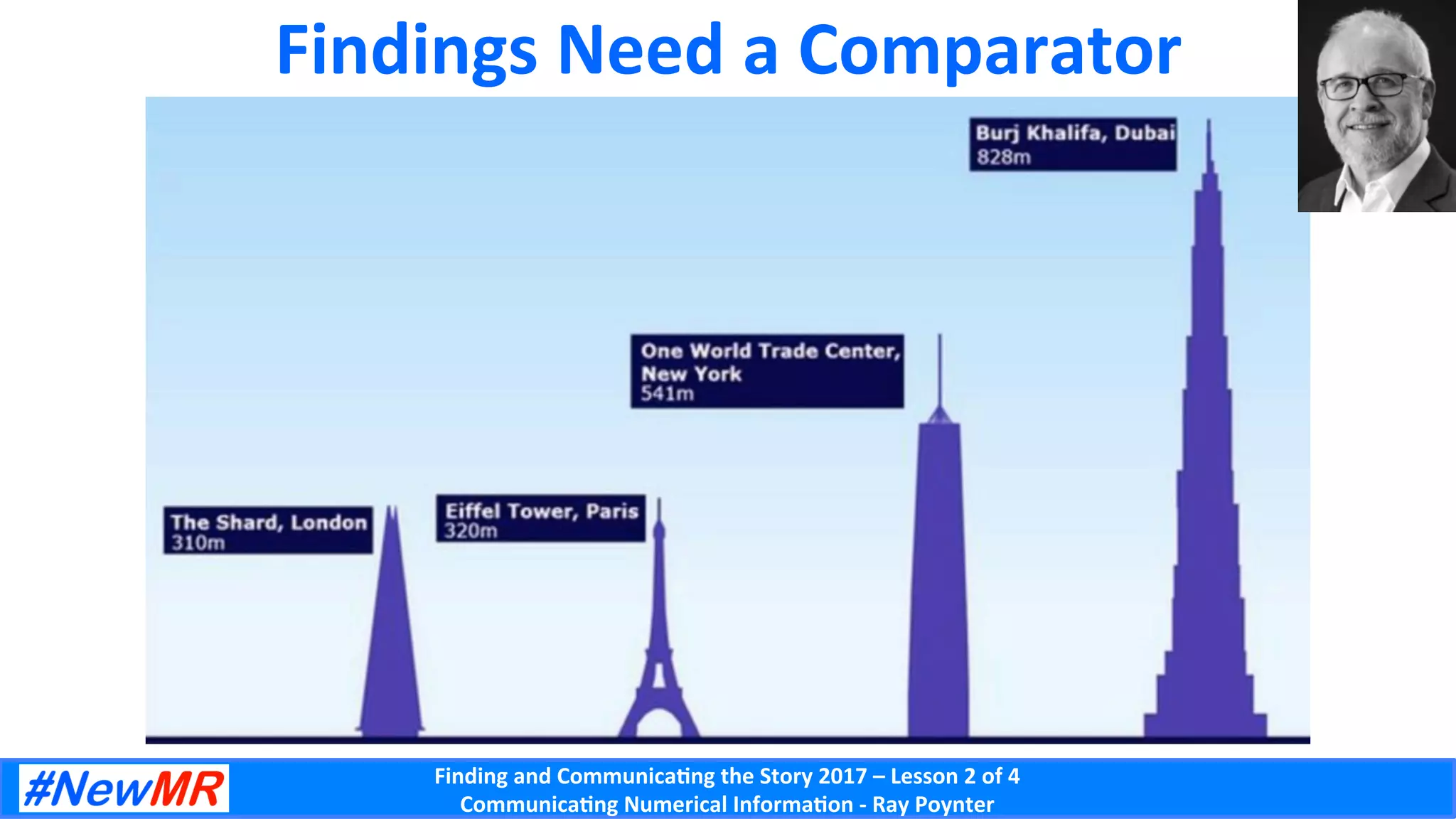 Finding	and	Communica-ng	the	Story	2017	–	Lesson	2	of	4	
Communica-ng	Numerical	Informa-on	-	Ray	Poynter	
Findings	Need	a	Comparator	
 