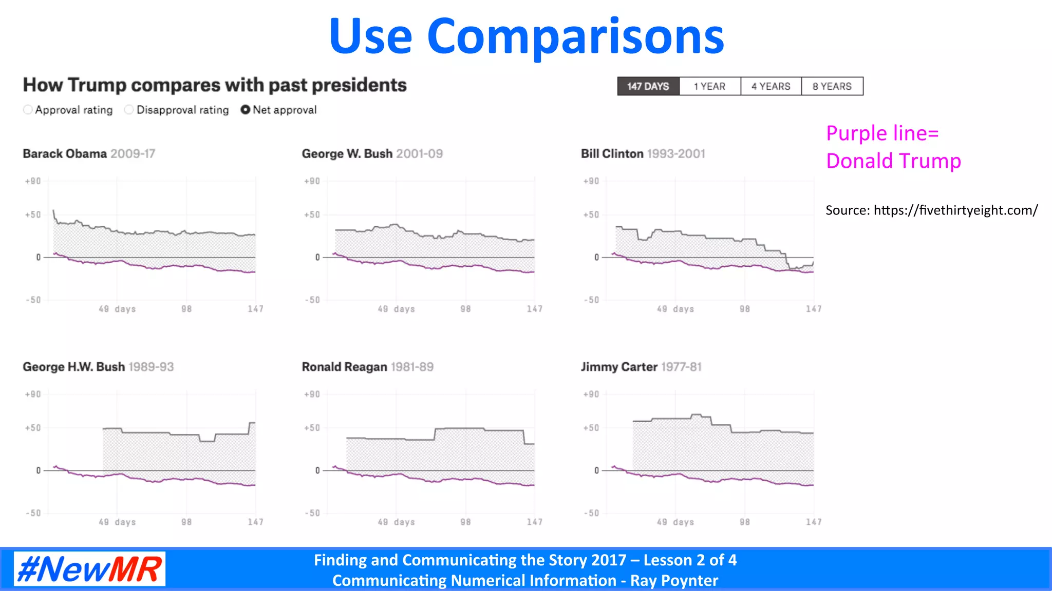 Finding	and	Communica-ng	the	Story	2017	–	Lesson	2	of	4	
Communica-ng	Numerical	Informa-on	-	Ray	Poynter	
Use	Comparisons	
Purple	line=	
Donald	Trump	
	
Source:	hWps://ﬁvethirtyeight.com/	
 