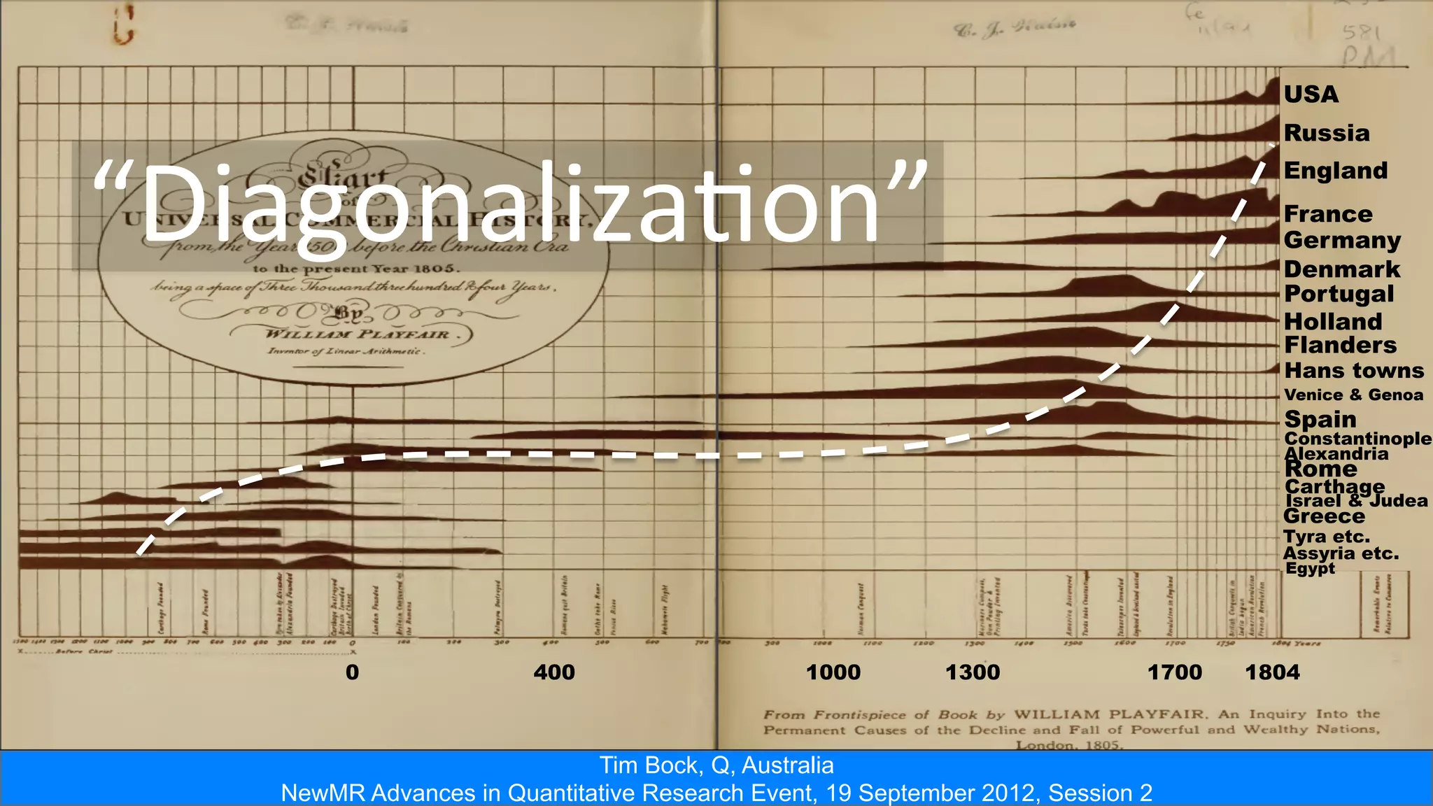 Tim Bock, Q, Australia
NewMR Advances in Quantitative Research Event, 19 September 2012, Session 2
USA
Russia
England
France
Germany
Denmark
Portugal
Holland
Flanders
0 400 1000 1300 1700 1804
Hans towns
Venice & Genoa
Spain
Constantinople
Alexandria
Rome
Carthage
Israel & Judea
Greece
Tyra etc.
Assyria etc.
Egypt
“DiagonalizaDon”	
 