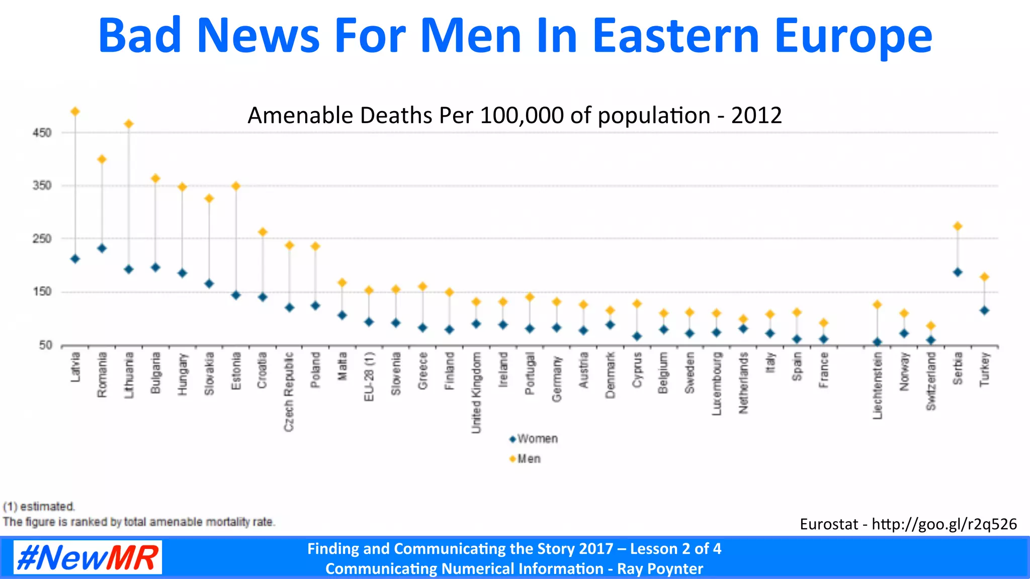 Finding	and	Communica-ng	the	Story	2017	–	Lesson	2	of	4	
Communica-ng	Numerical	Informa-on	-	Ray	Poynter	
Bad	News	For	Men	In	Eastern	Europe	
Eurostat	-	hWp://goo.gl/r2q526	
Amenable	Deaths	Per	100,000	of	populaDon	-	2012	
 