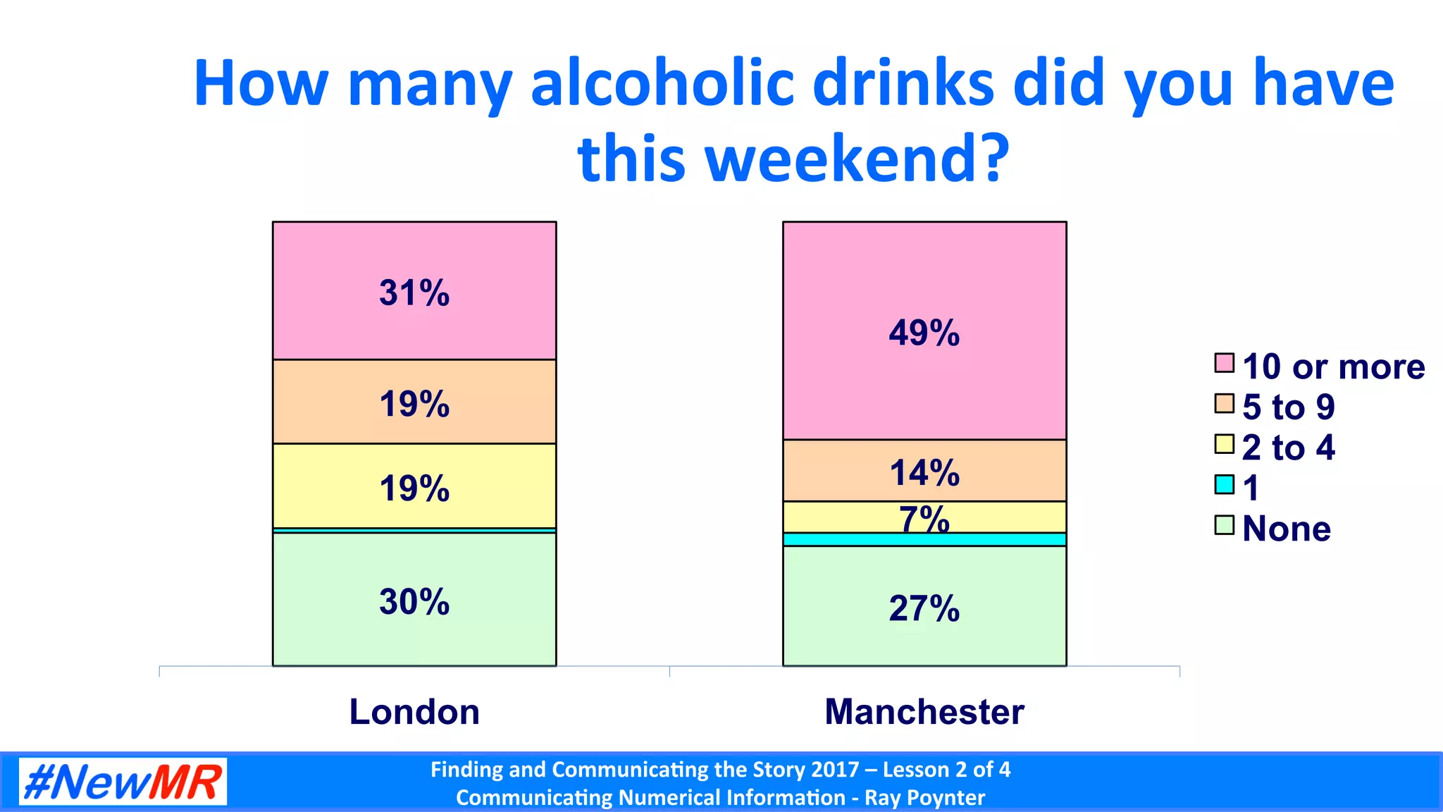 Finding	and	Communica-ng	the	Story	2017	–	Lesson	2	of	4	
Communica-ng	Numerical	Informa-on	-	Ray	Poynter	
How	many	alcoholic	drinks	did	you	have	
this	weekend?	
30% 27%
19%
7%
19%
14%
31%
49%
London Manchester
10 or more
5 to 9
2 to 4
1
None
 