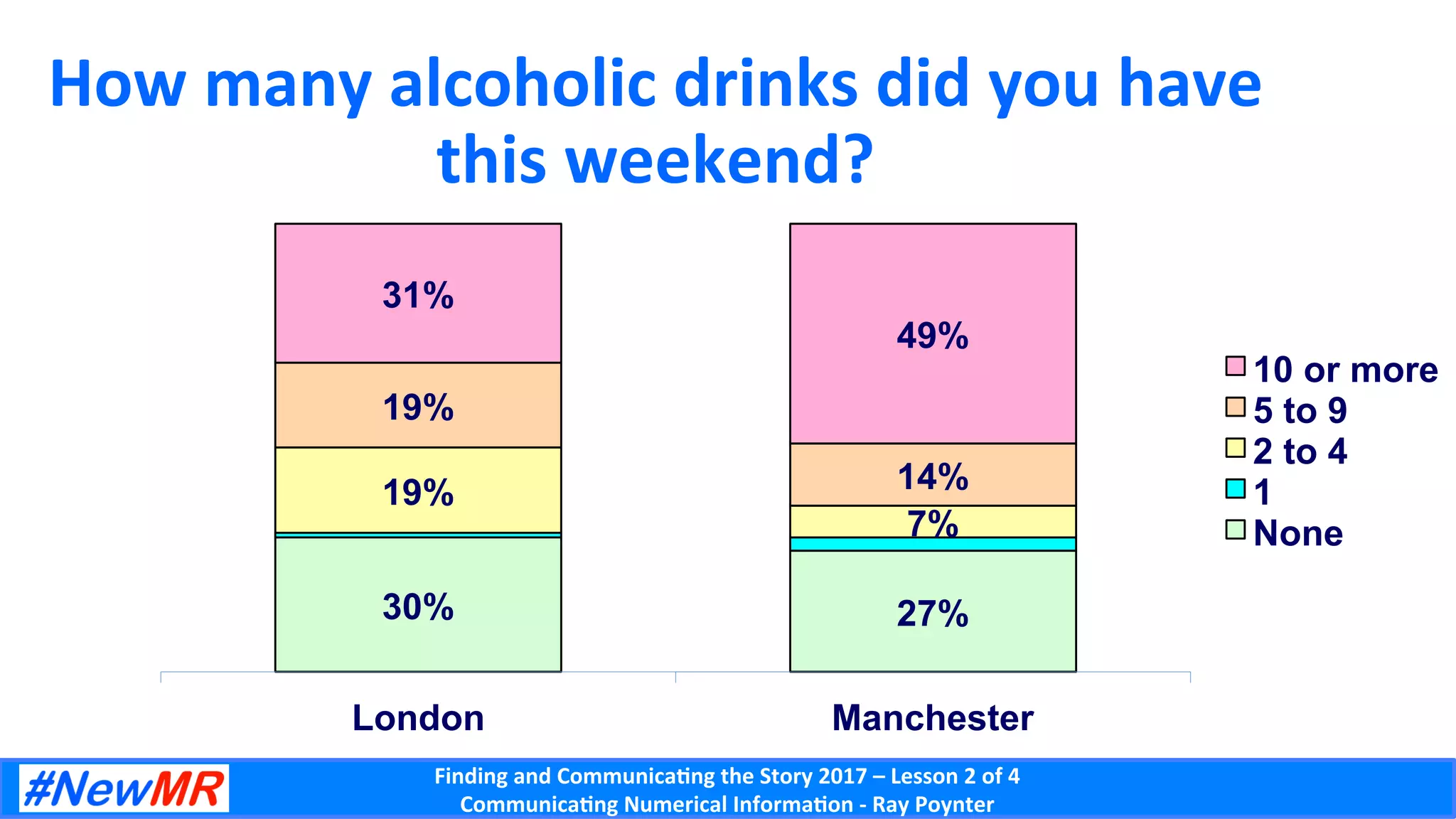 Finding	and	Communica-ng	the	Story	2017	–	Lesson	2	of	4	
Communica-ng	Numerical	Informa-on	-	Ray	Poynter	
How	many	alcoholic	drinks	did	you	have	
this	weekend?	
30% 27%
19%
7%
19%
14%
31%
49%
London Manchester
10 or more
5 to 9
2 to 4
1
None
 