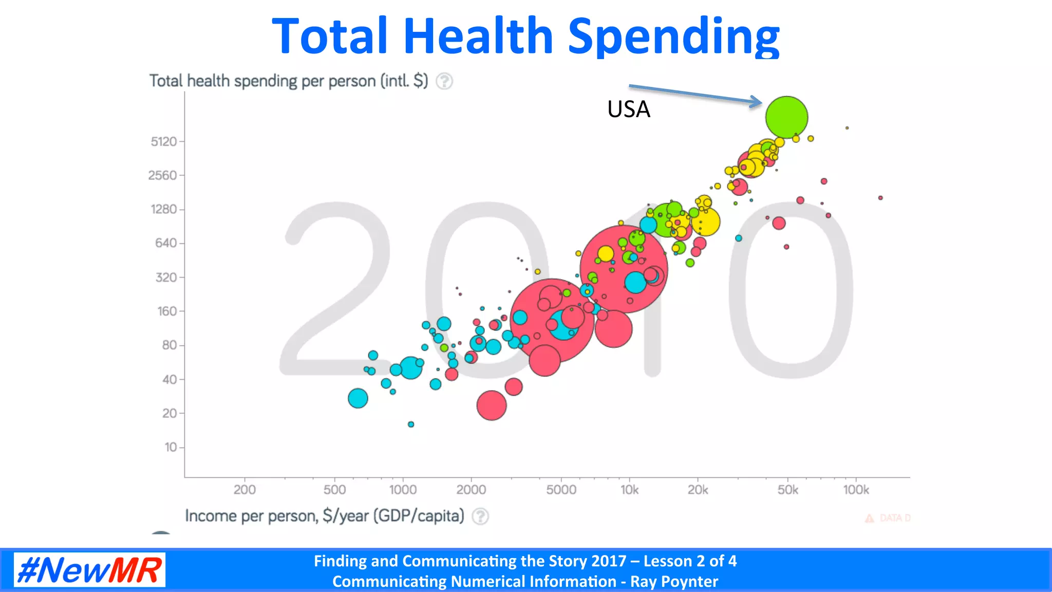 Finding	and	Communica-ng	the	Story	2017	–	Lesson	2	of	4	
Communica-ng	Numerical	Informa-on	-	Ray	Poynter	
Total	Health	Spending	
USA	
 