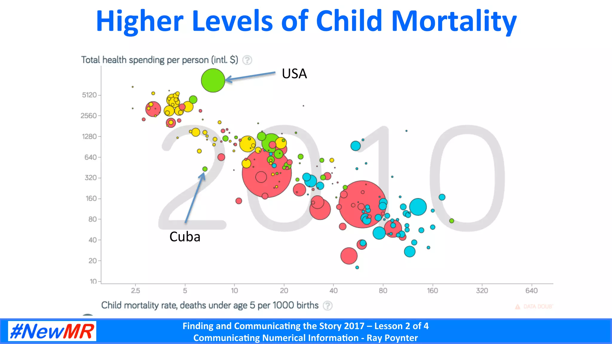 Finding	and	Communica-ng	the	Story	2017	–	Lesson	2	of	4	
Communica-ng	Numerical	Informa-on	-	Ray	Poynter	
Higher	Levels	of	Child	Mortality	
USA	
Cuba	
 