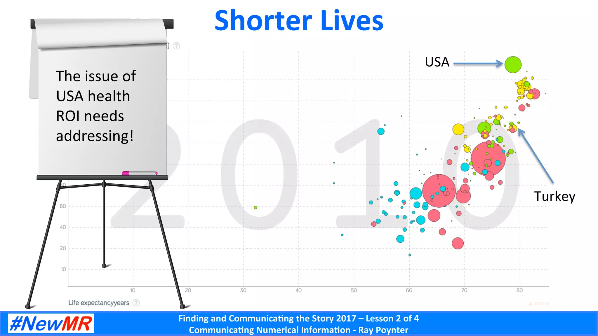 Finding	and	Communica-ng	the	Story	2017	–	Lesson	2	of	4	
Communica-ng	Numerical	Informa-on	-	Ray	Poynter	
Shorter	Lives	
USA	
Turkey	
The	issue	of	
USA	health	
ROI	needs	
addressing!	
 