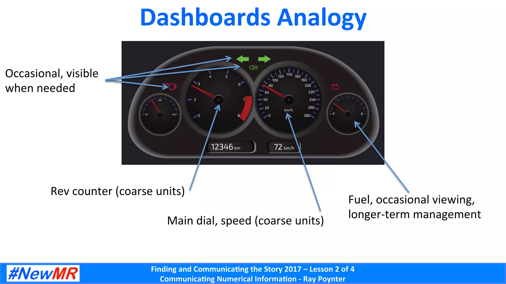 Finding	and	Communica-ng	the	Story	2017	–	Lesson	2	of	4	
Communica-ng	Numerical	Informa-on	-	Ray	Poynter	
Dashboards	Analogy	
Main	dial,	speed	(coarse	units)	
Rev	counter	(coarse	units)	
Fuel,	occasional	viewing,	
longer-term	management	
Occasional,	visible	
when	needed	
 