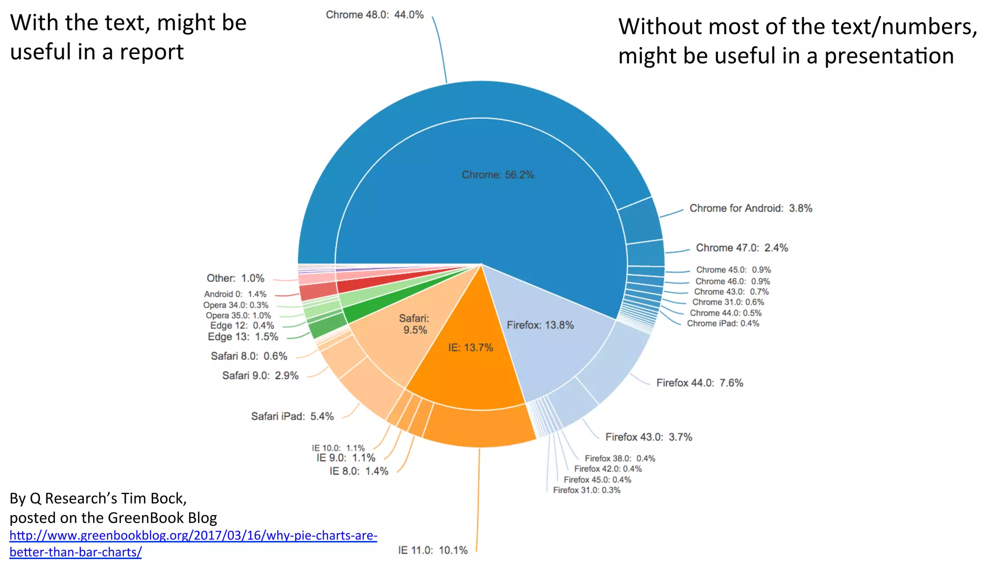 With	the	text,	might	be	
useful	in	a	report	
By	Q	Research’s	Tim	Bock,			
posted	on	the	GreenBook	Blog	
hWp://www.greenbookblog.org/2017/03/16/why-pie-charts-are-
beWer-than-bar-charts/		
Without	most	of	the	text/numbers,	
might	be	useful	in	a	presentaDon	
 