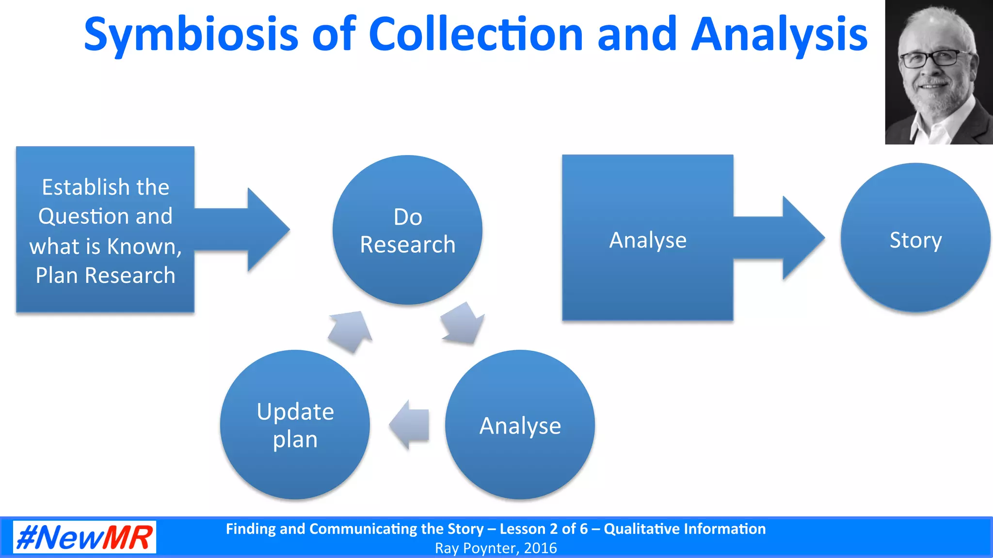 Finding	
  and	
  Communica-ng	
  the	
  Story	
  –	
  Lesson	
  2	
  of	
  6	
  –	
  Qualita-ve	
  Informa-on	
  
Ray	
  Poynter,	
  2016	
  
Symbiosis	
  of	
  Collec-on	
  and	
  Analysis	
  
Establish	
  the	
  
Ques5on	
  and	
  
what	
  is	
  Known,	
  
Plan	
  Research	
  
Do	
  
Research	
  
Analyse	
  
Update	
  
plan	
  
Analyse	
   Story	
  
 
