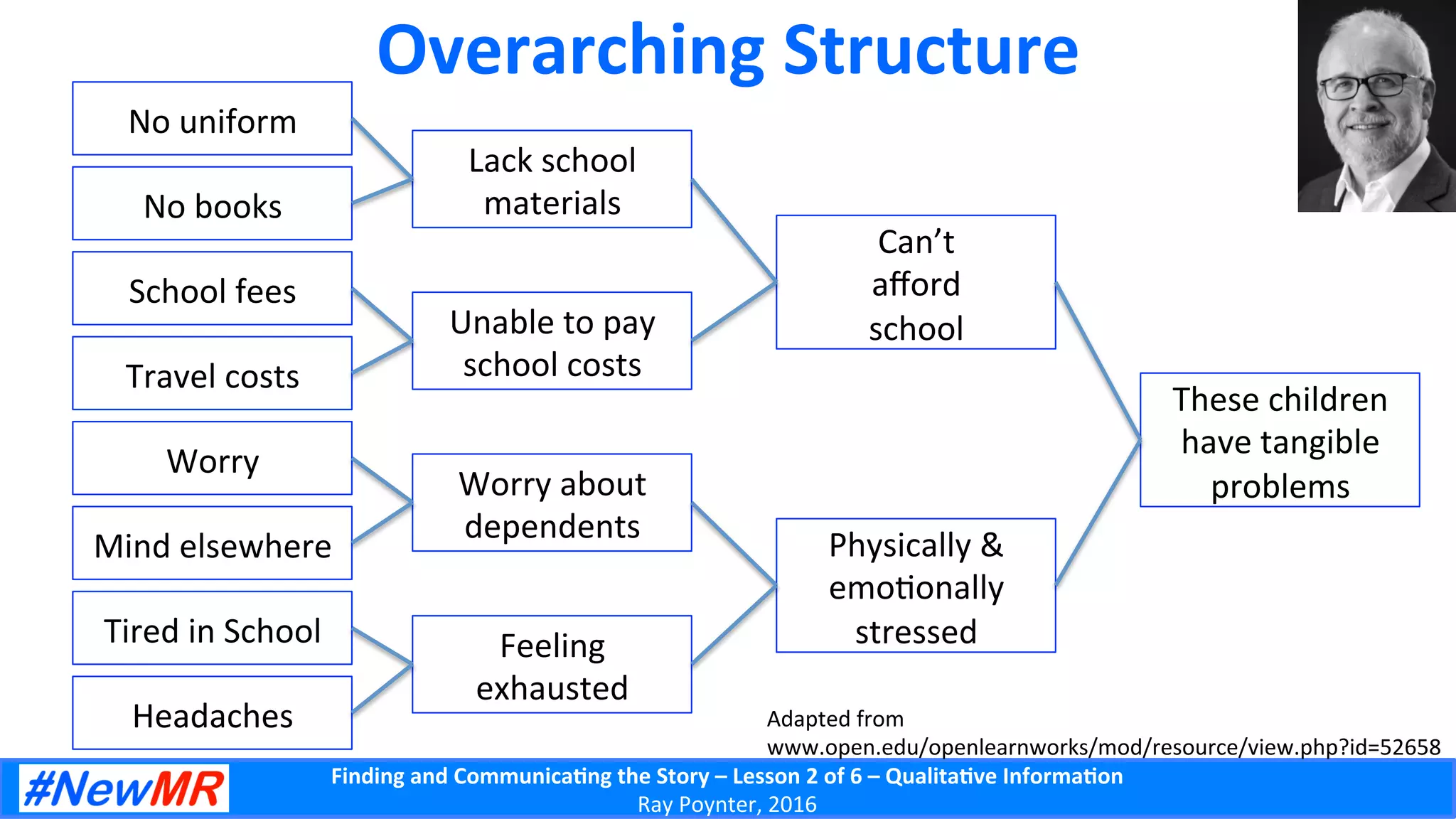 Finding	
  and	
  Communica-ng	
  the	
  Story	
  –	
  Lesson	
  2	
  of	
  6	
  –	
  Qualita-ve	
  Informa-on	
  
Ray	
  Poynter,	
  2016	
  
Overarching	
  Structure	
  
No	
  uniform	
  
No	
  books	
  
Travel	
  costs	
  
School	
  fees	
  
Worry	
  
Mind	
  elsewhere	
  
Tired	
  in	
  School	
  
Headaches	
  
Lack	
  school	
  
materials	
  
Unable	
  to	
  pay	
  
school	
  costs	
  
Worry	
  about	
  
dependents	
  
Feeling	
  
exhausted	
  
Physically	
  &	
  
emo5onally	
  
stressed	
  
Can’t	
  
aﬀord	
  
school	
  
These	
  children	
  
have	
  tangible	
  
problems	
  	
  
Adapted	
  from	
  
www.open.edu/openlearnworks/mod/resource/view.php?id=52658	
  
 