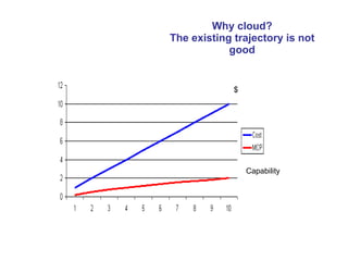 Why cloud? The existing trajectory is not good $ Capability 