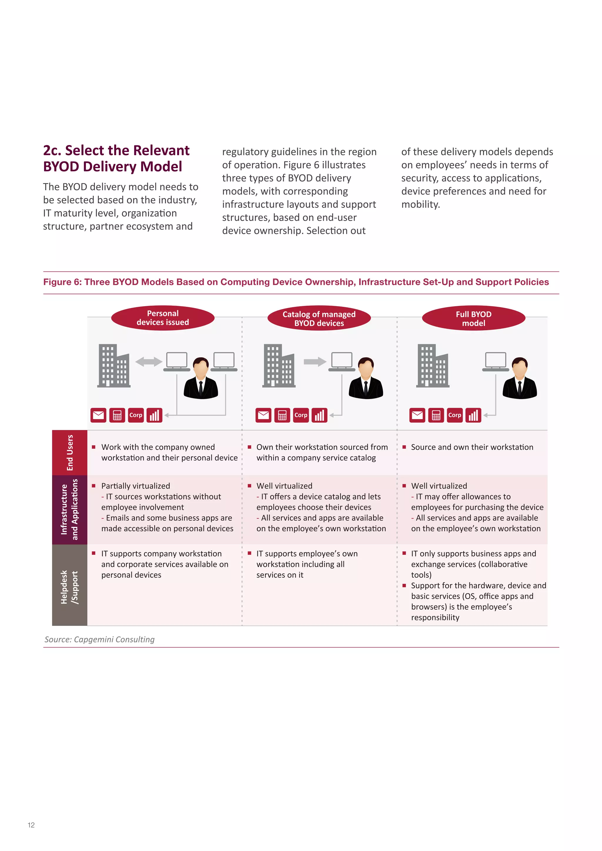 2c. Select the Relevant 
BYOD Delivery Model 
The BYOD delivery model needs to 
be selected based on the industry, 
IT maturity level, organization 
structure, partner ecosystem and 
Work with the company owned 
workstation and their personal device 
Own their workstation sourced from 
within a company service catalog 
Source and own their workstation 
Partially virtualized 
- IT sources workstations without 
employee involvement 
- Emails and some business apps are 
made accessible on personal devices 
Well virtualized 
- IT offers a device catalog and lets 
employees choose their devices 
- All services and apps are available 
on the employee’s own workstation 
Well virtualized 
- IT may offer allowances to 
employees for purchasing the device 
- All services and apps are available 
on the employee’s own workstation 
IT supports company workstation 
and corporate services available on 
personal devices 
IT supports employee’s own 
workstation including all 
services on it 
IT only supports business apps and 
exchange services (collaborative 
tools) 
Support for the hardware, device and 
basic services (OS, office apps and 
browsers) is the employee’s 
responsibility 
End Users 
Infrastructure 
and Applications 
Helpdesk 
/Support 
Corp Corp Corp 
Personal 
devices issued 
Catalog of managed 
BYOD devices 
Full BYOD 
model 
Figure 6: Three BYOD Models Based on Computing Device Ownership, Infrastructure Set-Up and Support Policies 
Source: Capgemini Consulting 
regulatory guidelines in the region 
of operation. Figure 6 illustrates 
three types of BYOD delivery 
models, with corresponding 
infrastructure layouts and support 
structures, based on end-user 
device ownership. Selection out 
of these delivery models depends 
on employees’ needs in terms of 
security, access to applications, 
device preferences and need for 
mobility. 
12 
 