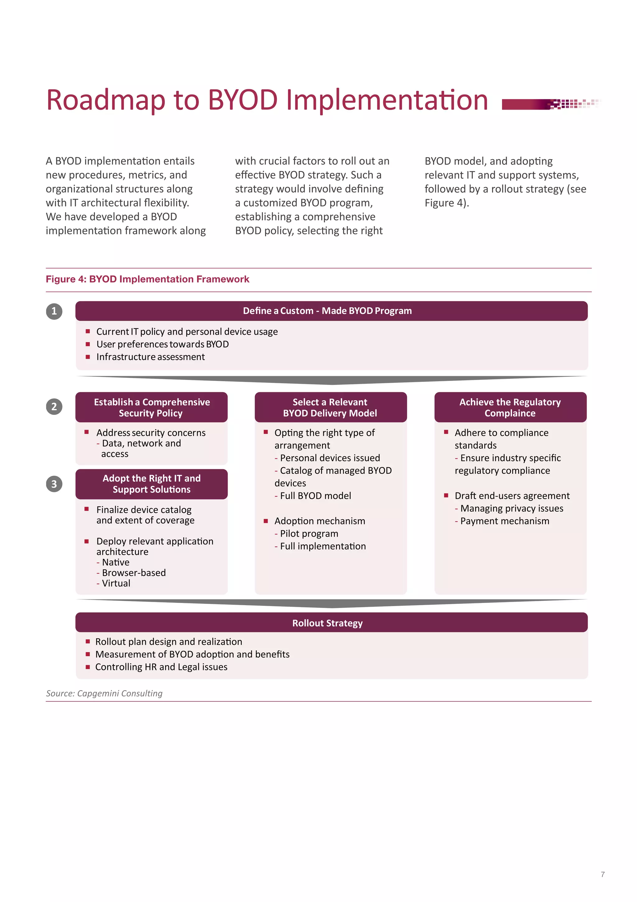Roadmap to BYOD Implementation 
A BYOD implementation entails 
new procedures, metrics, and 
organizational structures along 
with IT architectural flexibility. 
We have developed a BYOD 
implementation framework along 
Figure 4: BYOD Implementation Framework 
Source: Capgemini Consulting 
1 
2 
3 
3 
Current IT policy and personal device usage 
User preferences towards BYOD 
Infrastructure assessment 
Define a Custom - Made BYOD Program 
Rollout plan design and realization 
Measurement of BYOD adoption and benefits 
Controlling HR and Legal issues 
Rollout Strategy 
Establish a Comprehensive 
Security Policy 
Select a Relevant 
BYOD Delivery Model 
Address security concerns 
- Data, network and 
access 
Adopt the Right IT and 
Support Solutions 
Finalize device catalog 
and extent of coverage 
Deploy relevant application 
architecture 
- Native 
- Browser-based 
- Virtual 
Opting the right type of 
arrangement 
- Personal devices issued 
- Catalog of managed BYOD 
devices 
- Full BYOD model 
Adoption mechanism 
- Pilot program 
- Full implementation 
Adhere to compliance 
standards 
- Ensure industry specific 
regulatory compliance 
Draft end-users agreement 
- Managing privacy issues 
- Payment mechanism 
Achieve the Regulatory 
Complaince 
with crucial factors to roll out an 
effective BYOD strategy. Such a 
strategy would involve defining 
a customized BYOD program, 
establishing a comprehensive 
BYOD policy, selecting the right 
BYOD model, and adopting 
relevant IT and support systems, 
followed by a rollout strategy (see 
Figure 4). 
7 
 