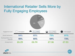 14
International Retailer Sells More by
Fully Engaging Employees
Engagement Level
Overall Satisfaction
Average Spend
Purchased More Than
Expected
54%
56%
£6.29
73%
64%
65%
65%
£6.74
81%
73%
Disengaged
Semi-Engaged
(Upsell/No WOW)
Semi-Engaged
(WOW/No Upsell)
Fully Engaged
59% 22%
8%
11%
£7.36 £7.91
 