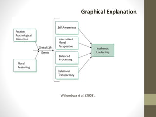 Walumbwa et al. (2008),
Graphical Explanation:
 