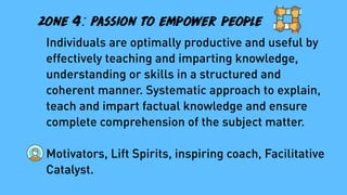 zone 4: Passion to empower people
Individuals are optimally productive and useful by
effectively being Supportive, available and affect
change in another or others.Stand by another by
being supportive, encouraging and motivating
them to grow,develop and become stronger.
Motivators, Lift Spirits, inspiring coach,Facilitative
Catalyst.
 
