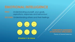 EMOTIONAL INTELLIGENCE
FIRST: Understanding yourself, your goals,
aspirations, responses and behaviour;
SECOND: Understanding others and their feelings.
Emotion = to move
Theory of Daniel Goleman
 
