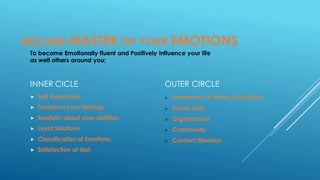 INNER CICLE
 Self Awareness
 Transform your feelings.
 Realistic about your abilities.
 Loyal Solutions.
 Classification of Emotions.
 Satisfaction at last.
OUTER CIRCLE
 Awareness of others (empathy)
 Social skills
 Organization
 Community
 Context/Situation
BECOME MASTER OF YOUR EMOTIONS
To become Emotionally fluent and Positively influence your life
as well others around you;
 