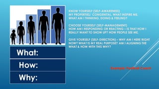 KNOW YOURSELF (SELF-AWARENESS)
MY PROPERTIES/ CONGENITAL, WHAT INSPIRE ME,
WHAT AM I THINKING, DOING & FEELING?
CHOOSE YOURSELF (SELF-MANAGEMENT)
HOW AM I RESPONDING OR REACTING – IS THAT HOW I
REALLY WANT TO SHOW UP? HOW PEOPLE SEE ME,
GIVE YOURSELF (SELF-DIRECTION) – WHY AM I HERE RIGHT
NOW? WHAT IS MY REAL PURPOSE? AM I ALIGNING THE
WHAT & HOW WITH THIS WHY?
What:
How:
Why:
 