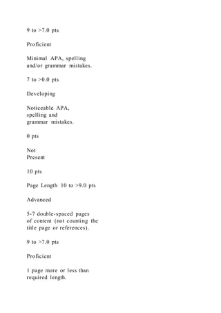 9 to >7.0 pts
Proficient
Minimal APA, spelling
and/or grammar mistakes.
7 to >0.0 pts
Developing
Noticeable APA,
spelling and
grammar mistakes.
0 pts
Not
Present
10 pts
Page Length 10 to >9.0 pts
Advanced
5-7 double-spaced pages
of content (not counting the
title page or references).
9 to >7.0 pts
Proficient
1 page more or less than
required length.
 