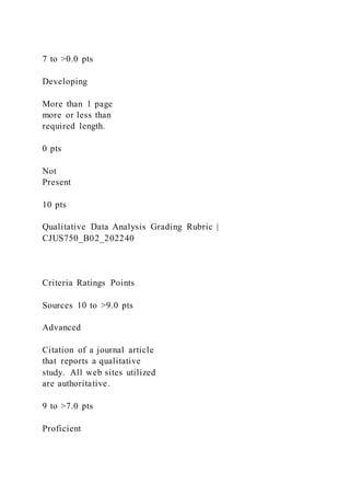 7 to >0.0 pts
Developing
More than 1 page
more or less than
required length.
0 pts
Not
Present
10 pts
Qualitative Data Analysis Grading Rubric |
CJUS750_B02_202240
Criteria Ratings Points
Sources 10 to >9.0 pts
Advanced
Citation of a journal article
that reports a qualitative
study. All web sites utilized
are authoritative.
9 to >7.0 pts
Proficient
 
