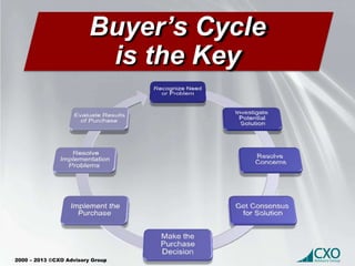 2000 – 2013 ©CXO Advisory Group
Buyer’s Cycle
is the Key
 