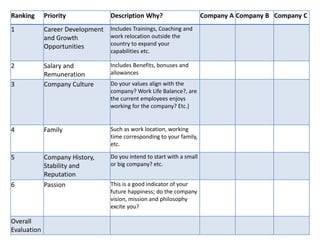Ranking Priority Description Why? Company A Company B Company C
1 Career Development
and Growth
Opportunities
Includes Trainings, Coaching and
work relocation outside the
country to expand your
capabilities etc.
2 Salary and
Remuneration
Includes Benefits, bonuses and
allowances
3 Company Culture Do your values align with the
company? Work Life Balance?, are
the current employees enjoys
working for the company? Etc.)
4 Family Such as work location, working
time corresponding to your family,
etc.
5 Company History,
Stability and
Reputation
Do you intend to start with a small
or big company? etc.
6 Passion This is a good indicator of your
future happiness; do the company
vision, mission and philosophy
excite you?
Overall
Evaluation
 
