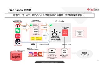 Copyright©FindJapan.inc.All rights reserved
19
Find Japan の戦略
FindJapanの
自社メディア＋KOL
Innov
ators
Early
Adopters
海淘ユーザー
Find...