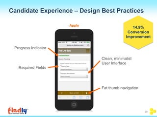 Candidate Experience – Design Best Practices 
Progress Indicator 
Required Fields 
Clean, minimalist 
User Interface 
Fat thumb navigation 
Apply 
14.9% 
Conversion 
Improvement 
28 
 