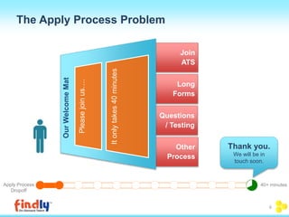Join 
ATS 
Long 
Forms 
Questions 
/ Testing 
Other 
Process 
Please join us…. 
It only takes 40 minutes 
Our Welcome Mat 
Apply Process 
Dropoff 
40+ minutes 
The Apply Process Problem 
Thank you. 
We will be in 
touch soon. 
6 
 