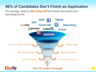 8 
90% of Candidates Don’t Finish an Application 
On average, there is 90% drop off from those who enter your 
recruiting funnel 
No mobile apply ATS usability issues 
 